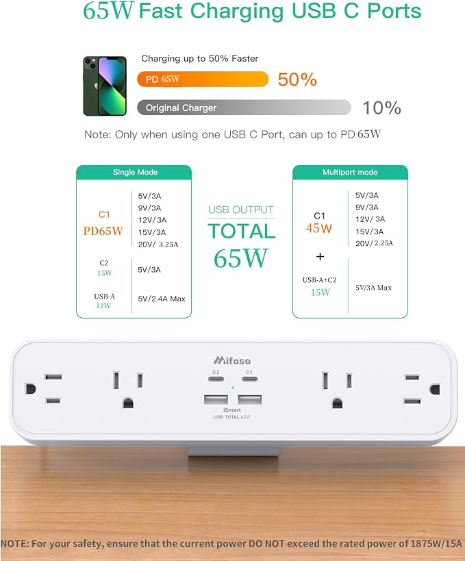 Mifaso PD65W Desk Clamp Power Strip, 1080J Surge Protector, 2 USB C | 4 Outlets, 5FT Extension Cord, Fast Charging Station, Desk Organizer Gaming Accessories Office Essentials, Fit 1.96" Edge
