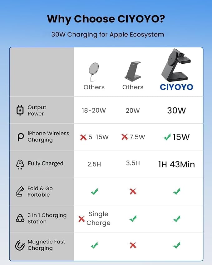 Magnetic Wireless Charging Station for Apple: Upgraded Certified 15W 3-in-1 Magsafe Wireless Charger Stand, Foldable Travel Fast Charger for iPhone 17 16 15 14 13 12 Series, Apple Watch, AirPods