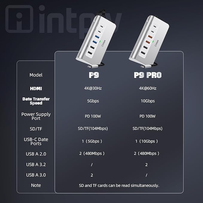 intpw USB C Hub, P9 USB C Hub Multiport Adapter with 4K@60Hz HDMI, PD 100W, Type-C & 2 USB A 3.0 5Gbps, 2 USB A 2.0, SD/TF Card Reader, Aluminum USB Hub for Laptop, iPhone 17 Series, MacBook, iPad