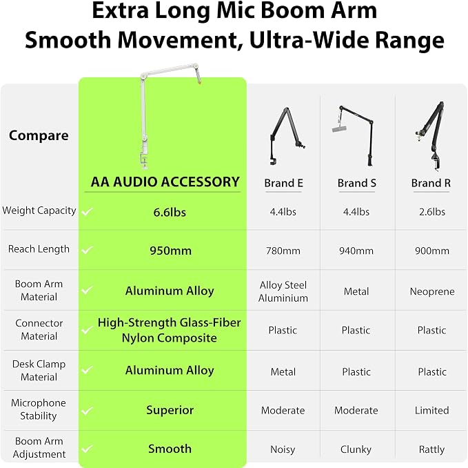 AA AUDIO ACCESSORY White Mic Boom Arm (Design for Heavy Mic) Extra-Long 950mm, 6.6lbs Load Capacity, Gear-Lock Suspension Scissor Microphone Stand Desk Mount for Shure SM7B SM7dB MV7, Blue Yeti, Rode