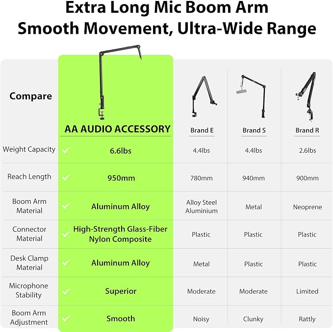 AA AUDIO ACCESSORY Design for Shure SM7B SM7dB MV7 Never-Sag Mic Boom Arm, Extra-Long 950mm Reach, 6.6lbs Load Capacity, Gear-Lock Suspension Microphone Stand Desk Mount for Blue Yeti Rode Heavy Mics
