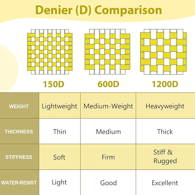 Waterproof Canvas Fabric by The Yard 58inch 600D Upholstery Material Polyester Fabric Outdoor Water Resistant Fabric for Sewing Chair Patio Cushion Purse Bag Interior, 12 Yard Yellow
