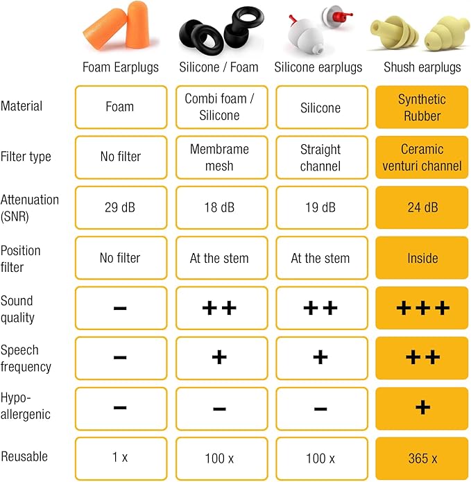 Shush Biker Earplugs - High Performance Hearing Protection Against Wind Noise - Ceramic Filter (SNR 24dB) for Superior Sound Quality - Better Focus - Reusable Over 365 x Ochre Yellow
