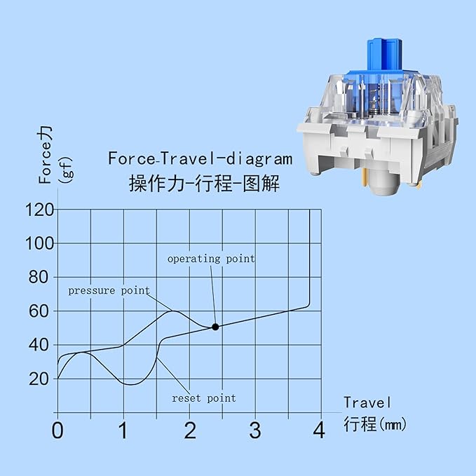 ZhouWang 20 PCS Blue Switch 3 Pin 50gf Pre-Lubricated,Dustproof Clicky Switch,Suitable for clickers for 3D Prints、MX Mechanical Keyboard