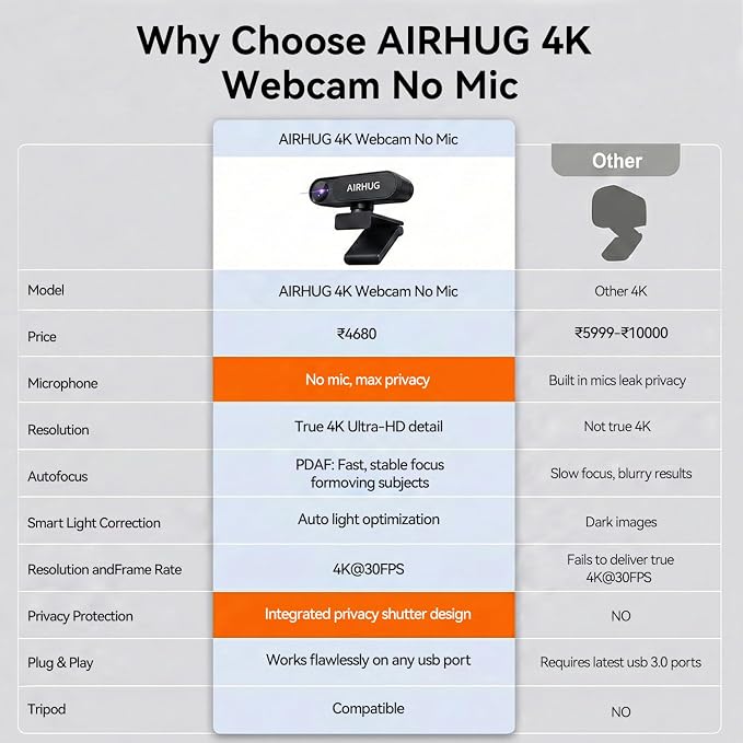 AIRHUG 4K UHD USB Webcam No Mic 16MP Sony Sensor, Privacy Cover for Secure Meetings - PDAF Fast Focus, 63° Gold FOV, Auto Light Correction, Streaming Camera (No Audio) for PC/Laptop/Desktop