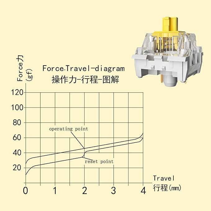 Zhouwang Yellow Keyboard Switches,3-Pin Pre-Lubed Linear Switches for MX Mechanical Gaming Keyboard(Yellow,36PCS)