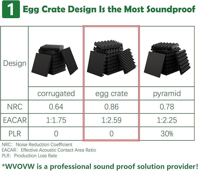 6 Pack 1.5"X12"X12" Acoustic Foam, Self Adhesive Sound Proof Egg Crate Foam(Most Soundproofing Design), Upgraded Sound Proof Foam Panels for Walls, Doors, Fire-Retardent Acoustic Panels