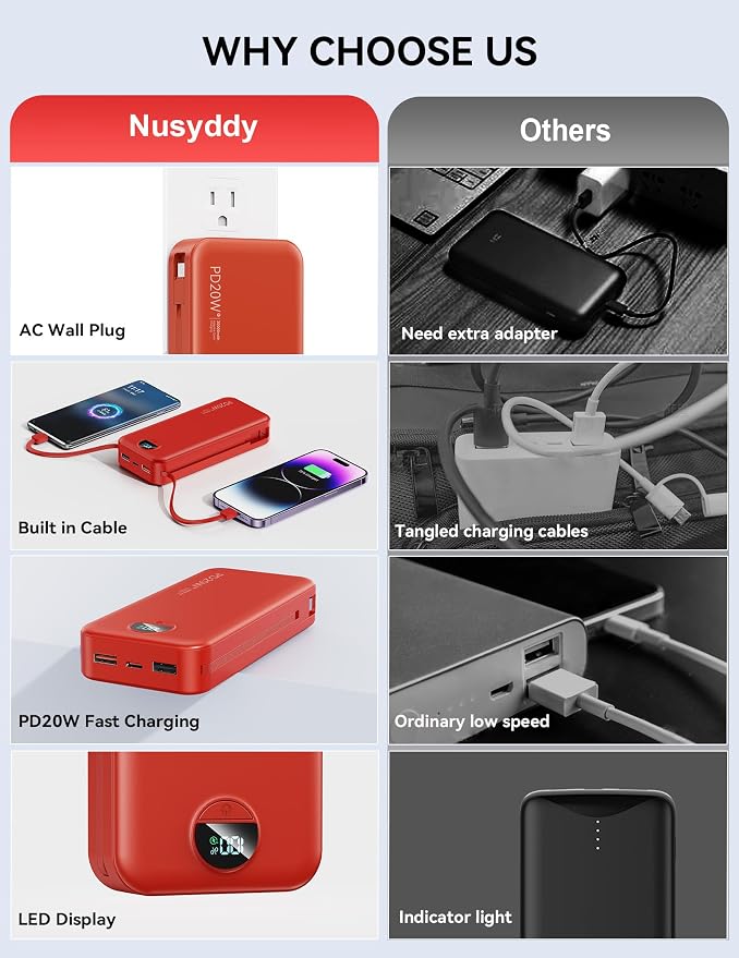 Nusyddy Portable Charger 20000mAh PD20W w/Built-in Cables & Wall Plug Red | PD20W Fast Charging, High Capacity, LED Display, Charge 5 Devices at once, TSA Approved, Compatible with iPhone/iPad/Samsung