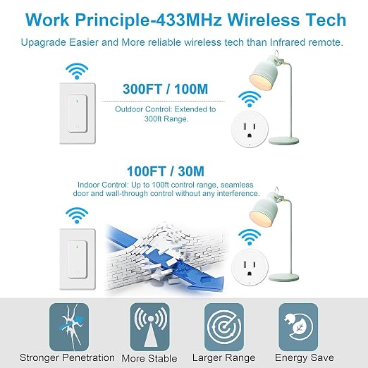Remote Switch Outlet, GreenCyle Remote Control Plug with 2 Remotes,Wireless On/Off Light Switches Wall Mounted, 15A/1500W, TUV List, No Wiring Needed, 500ft RF Range,for Lamp,Fans,Appliances