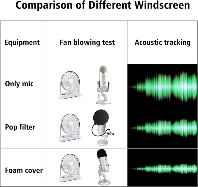 Microphone Foam Mic Windscreen Cover for Blue Yeti, Yeti Pro Microphones, Blue Yeti Pop Filter Wind Shield by SUNMON (Black)