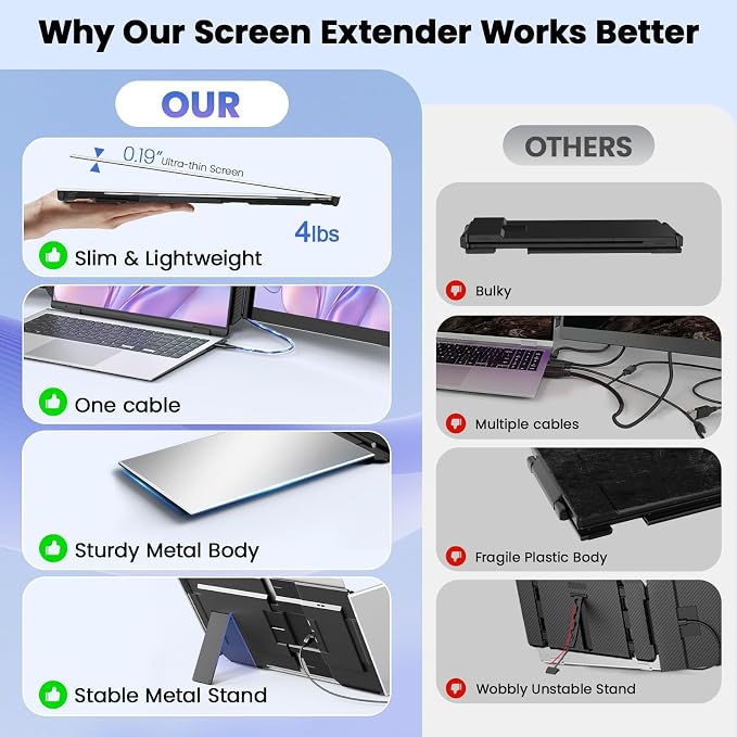 One Cable Laptop Screen Extender, 15.6” Ultra-Slim Triple Portable Monitor, 1080P FHD IPS Display, USB-C/A Connection, Travel Monitor for 13–17.3" Laptops, Mac/Windows/Android (Driver Required)