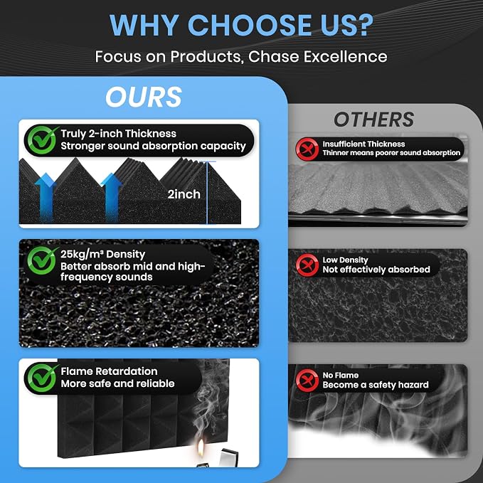 Focusound 52 Pack Sound Proof Foam Panels for Walls, 12" X 12" X 2" Pyramid Acoustic Foam Panels, High Density Noise Reduction Soundproof Panels for Studio Game Room with 300PCS Double-Side Adhesive