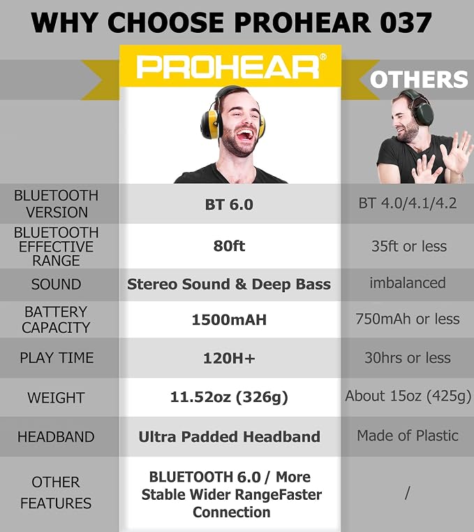 PROHEAR 037 Bluetooth 6.0 Hearing Protection Headphones with Rechargeable 1500mAh Battery, 30dB SNR Safety Noise Reduction Ear Muffs 120H Playtime for Mowing, Workshops, Snowblowing - Yellow