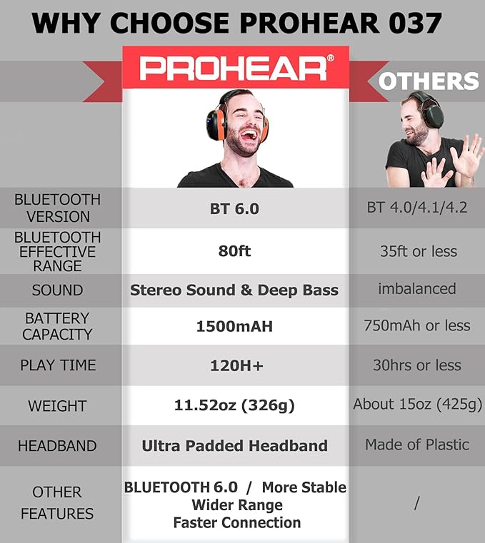 PROHEAR 037 Gel Ear Pads Bluetooth 6.0 Hearing Protection Headphones,1500mAh Rechargeable Battery for 120H Playtime Perfect for Mowing Workshops Snowblowing - Orange