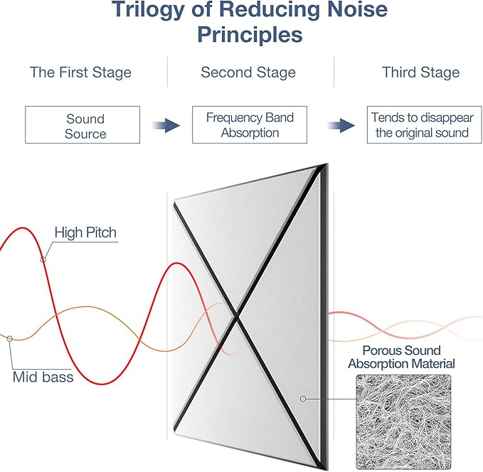 18 Pack Self-Adhesive Acoustic Panels, 12" X 12" X 0.4" X-Line Sound Proof Foam Panels for Walls, High-Density Soundproof Wall Panels for Home & Office (White on Black)