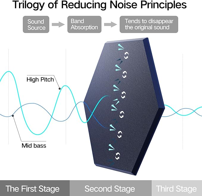 18 Pack Self-Adhesive Acoustic Panels 12" X 10" X 0.4" - Sound Proof Foam Panels for Wall with High Density, Hexagon Design, Flame Resistant, Absorb Noise and Eliminate Echoes(Dark Blue)