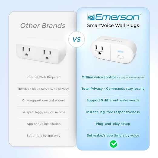 Emerson SmartVoice Smart Wall Plug, Single Outlet Voice Control, No WiFi or App, Hands-Free Control, Sleep & Wake Timer, ETL Listed