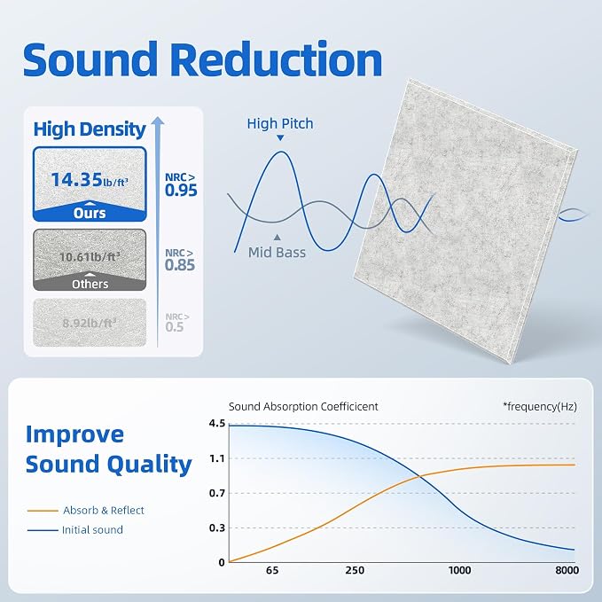 20 Pack Acoustic Panels with Self Adhesive, 12" X 12" X 0.4" High Density Sound Proof Foam Panels for Walls, Soundproof Wall Panels, Square Sound Absorbing Panels for Home Studio Office Decor - Grey