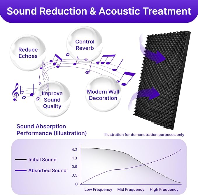 2 Pack Sound Proof Foam Panels for Walls, 48" x 24" x 2" Self-Adhesive Acoustic Panels, High Density Egg Crate Sound Dampening Panels for Recording Studio, Home Office